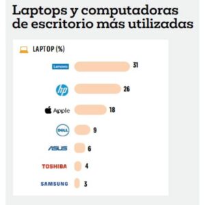 Lenovo se consolida como la marca líder en computadoras portátiles