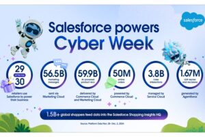 Los datos de Salesforce revelan un nuevo máximo histórico en Cyber Week_ 314.900 millones de dólares en ventas mundiales (1)