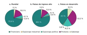 Los ciberincidentes en Latinoamérica aumentaron 25% cada año en la última década ESET