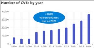 Vulnerabilidades más destacadas en 2024 ESET