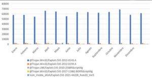 Vulnerabilidades más destacadas en 2024 ESET