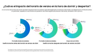 [Día Mundial del Sueño] La recuperación del horario de verano puede tardar más de tres semanas, afectando más a los jóvenes Samsung