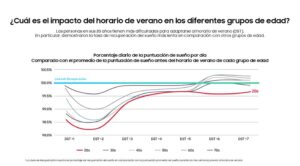 [Día Mundial del Sueño] La recuperación del horario de verano puede tardar más de tres semanas, afectando más a los jóvenes Samsung