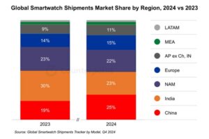 En 2024 China lideró el envío de smartwatches por primera vez en la historia, siendo Huawei una de las marcas con mayor crecimiento