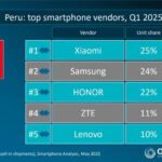 Con un sólido desempeño en el primer trimestre 2025, Xiaomi lidera el mercado peruano de smartphones