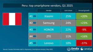 Con un sólido desempeño en el primer trimestre 2025, Xiaomi lidera el mercado peruano de smartphones