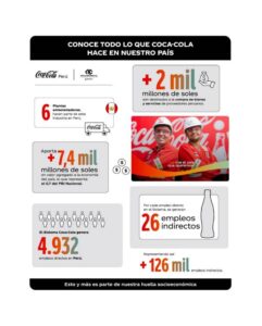 La Huella Socioeconómica del Sistema Coca-Cola en Perú contribuye a la generación de más de 131 mil empleos en el país