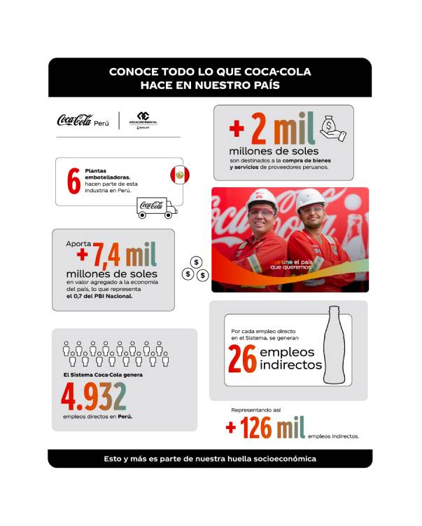 La Huella Socioeconómica del Sistema Coca-Cola en Perú contribuye a la generación de más de 131 mil empleos en el país