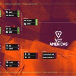 [VALORANT ESPORTS] VCT Americas: Este fin de semana se define al campeón del Stage 1 y a los 3 equipos que compiten en Masters Toronto
