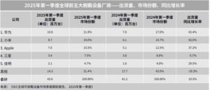 Huawei se convirtió en la marca líder en envíos de wearables a nivel mundial durante el Q1 de 2025, y ya supera los 200 millones de unidades enviadas