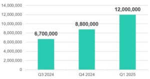 Más de 12 millones de smartphones fueron blanco de ataques con malware a inicios de 2025: revela Kaspersky