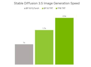 NVIDIA revoluciona la creación con IA en tarjetas GeForce RTX: genera imágenes más rápido utilizando menos memoria.