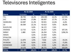 TCL alcanza por primera vez el liderazgo en importaciones de televisores en Perú durante el primer trimestre de 2025