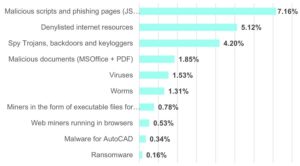 Uno de cada cinco sistemas industriales en América Latina fue blanco de malware en 2025: Kaspersky