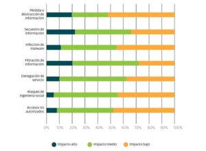 1 de cada 4 empresas de Latinoamérica sufrió un ciberataque en el último año ESET