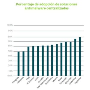 1 de cada 4 empresas de Latinoamérica sufrió un ciberataque en el último año ESET