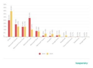 Ciberamenazas que imitan herramientas de inteligencia artificial, como ChatGPT, aumentan 115% en 2025: Kaspersky
