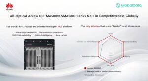 HUAWEI lidera el ranking global en el mercado de redes FTTP