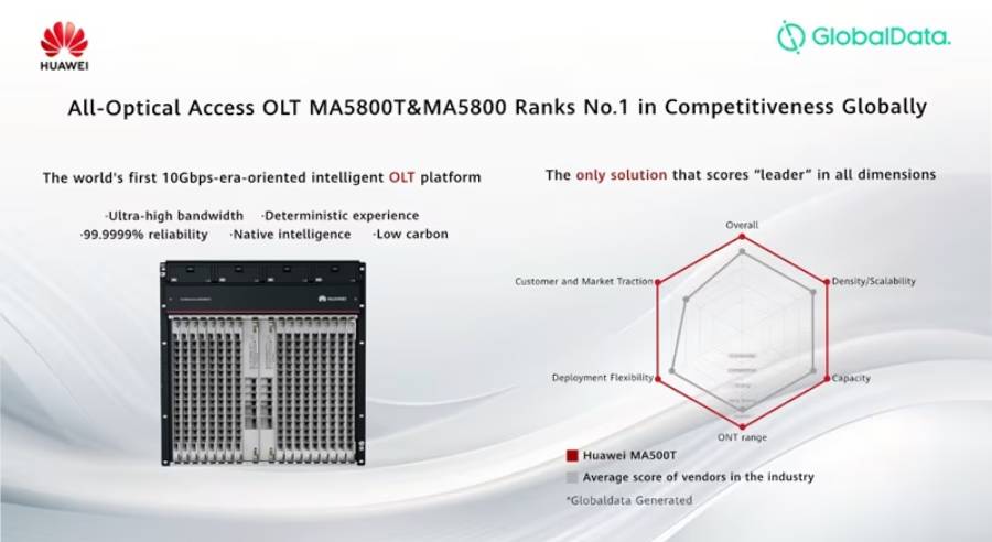 HUAWEI lidera el ranking global en el mercado de redes FTTP