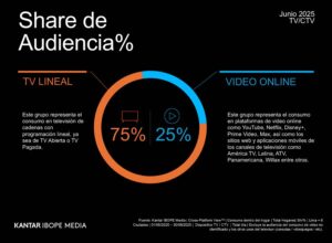 Kantar IBOPE Media publica en Perú por primera vez datos sobre el consumo audiovisual multiplataforma