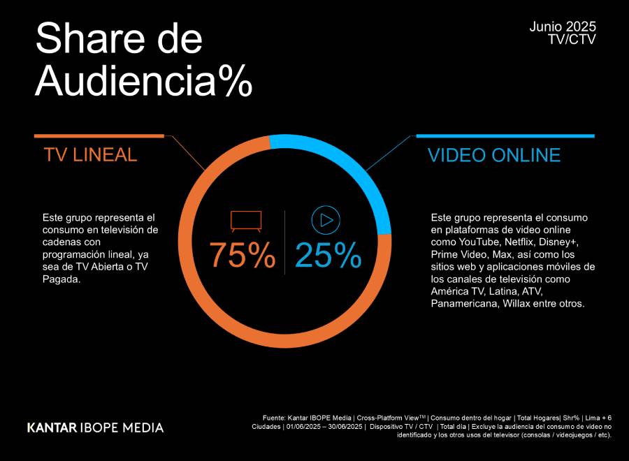 Kantar IBOPE Media publica en Perú por primera vez datos sobre el consumo audiovisual multiplataforma