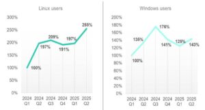 Ciberataques al alza: exploits contra Windows y Linux ponen en jaque a empresas, alerta Kaspersky