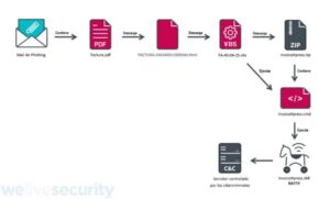 ESET advierte por PDFs maliciosos que circulan en Latinoamérica