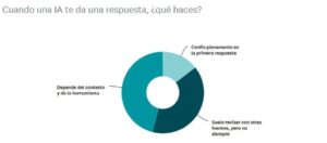 Hábitos sobre la IA: el 80% la usa, pero más de la mitad no chequea la información obtenida ESET