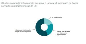 Hábitos sobre la IA: el 80% la usa, pero más de la mitad no chequea la información obtenida ESET