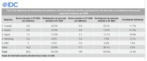 Huawei lidera el mercado mundial de wearables durante el primer semestre de 2025