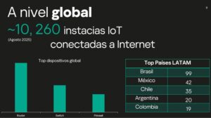 Kaspersky alerta sobre más de 10 mil dispositivos IoT expuestos a ciberataques