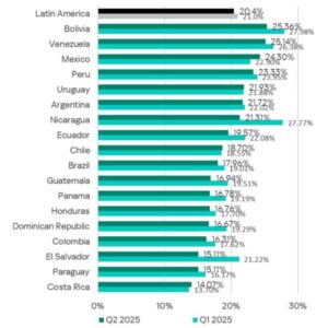 Kaspersky América Latina enfrenta una ola de ciberataques industriales: 20 % de los sistemas fue blanco de ataques