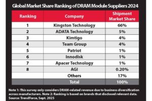 Kingston se mantiene como el principal proveedor de módulos DRAM para 2024