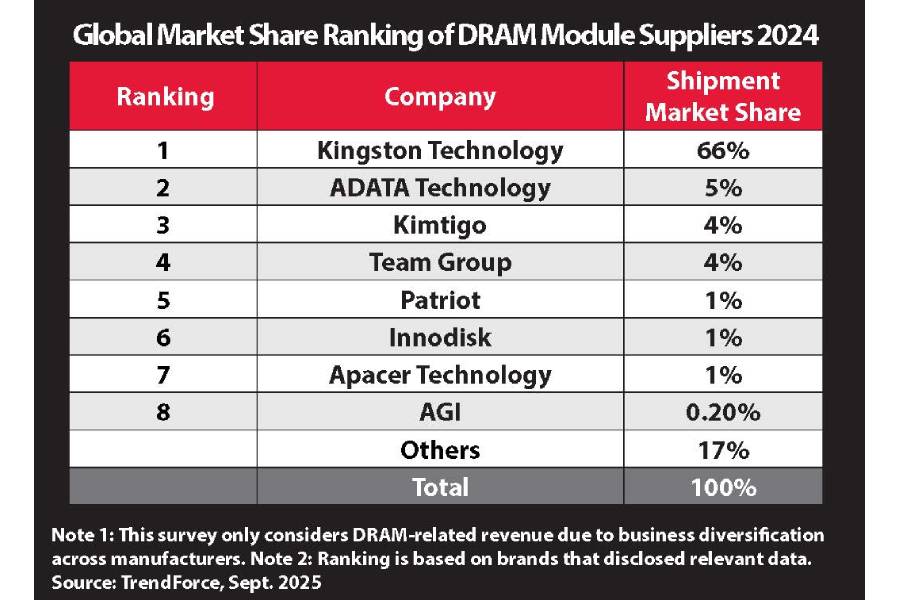 Kingston se mantiene como el principal proveedor de módulos DRAM para 2024