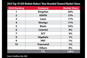 Kingston lidera los envíos de SSD en el canal en 2024