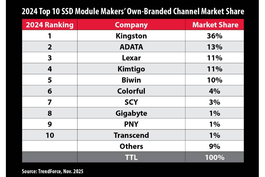 Kingston lidera los envíos de SSD en el canal en 2024