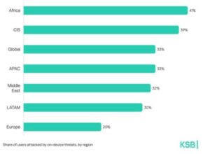 El cibercrimen en cifras: Kaspersky detectó medio millón de archivos maliciosos al día en 2025