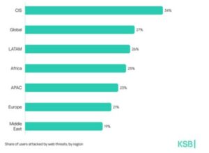 El cibercrimen en cifras: Kaspersky detectó medio millón de archivos maliciosos al día en 2025