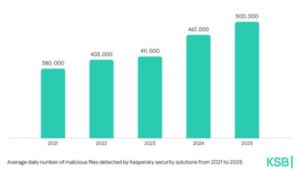El cibercrimen en cifras: Kaspersky detectó medio millón de archivos maliciosos al día en 2025