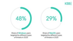 El cibercrimen en cifras: Kaspersky detectó medio millón de archivos maliciosos al día en 2025