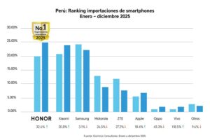 HONOR lidera importaciones de smartphones en Perú en 2025 y registra el mayor crecimiento fuera de China