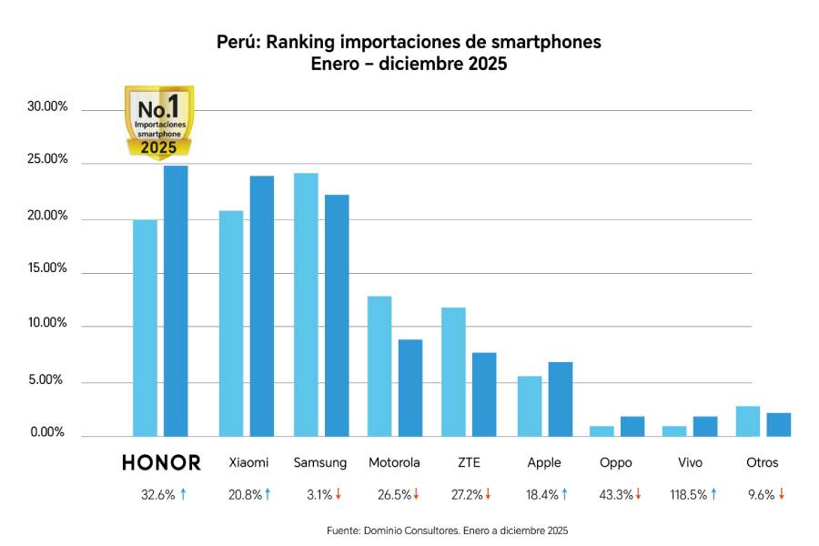 HONOR lidera importaciones de smartphones en Perú en 2025 y registra el mayor crecimiento fuera de China