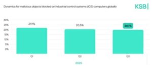 La ciberseguridad industrial entra en una nueva fase: ataques más rápidos, más inteligentes y más inevitables Kaspersky