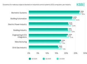 La ciberseguridad industrial entra en una nueva fase: ataques más rápidos, más inteligentes y más inevitables Kaspersky