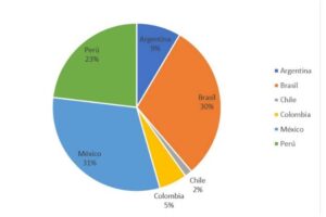 Perú en la mira del cibercrimen: El 23% de las detecciones de 'infostealers' en la región apuntan al país ESET