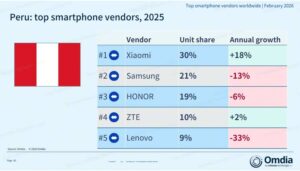 Xiaomi lidera el ranking 2025 de importaciones de smartphones en Perú
