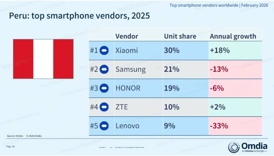 Xiaomi lidera el ranking 2025 de importaciones de smartphones en Perú