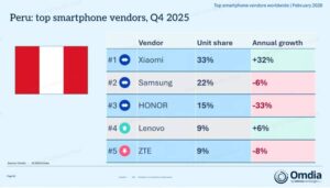 Xiaomi lidera el ranking 2025 de importaciones de smartphones en Perú