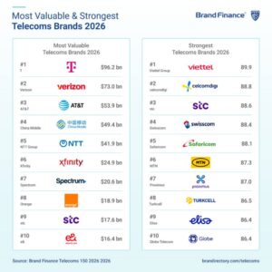 La matriz de Bitel, Viettel Group, fue nombrada la marca de telecomunicaciones más fuerte del mundo en 2026