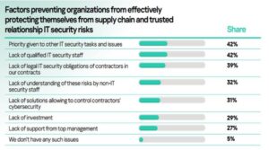Falta de talento en ciberseguridad está dejando a las empresas más expuestas a ataques: Kaspersky